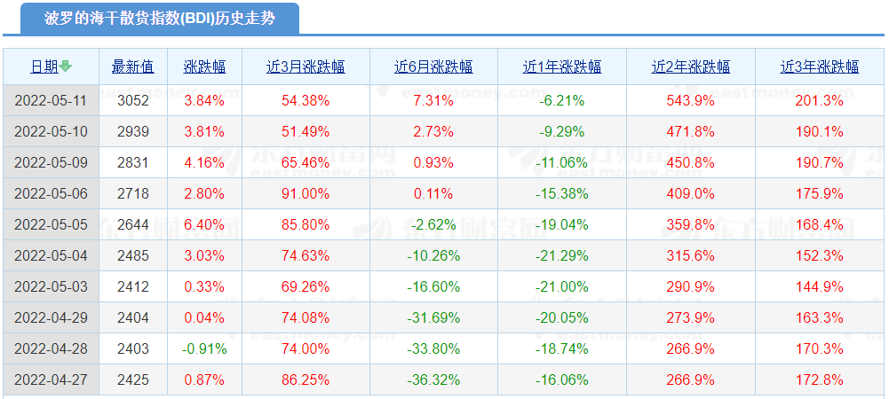 全線上漲！BDI半年來首破3000點~2022年穩(wěn)了？
