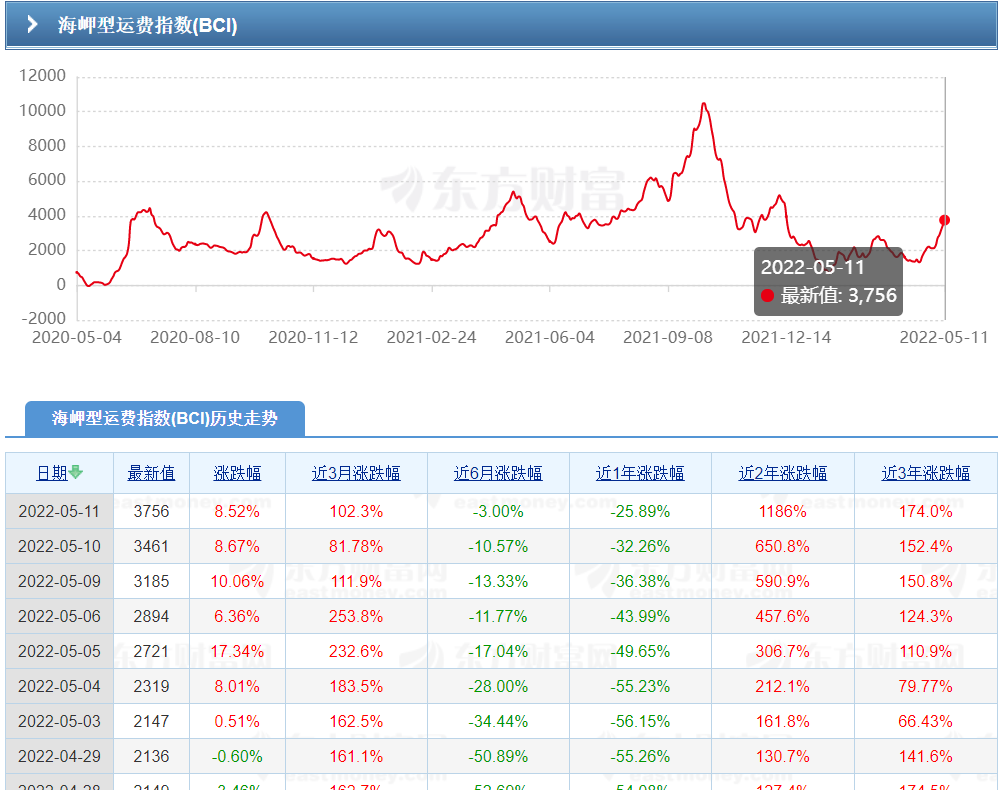 全線上漲！BDI半年來首破3000點~2022年穩(wěn)了？