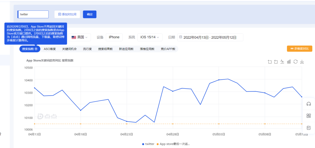 馬斯克放言收購，Twitter廣告轉(zhuǎn)化率飆升？！