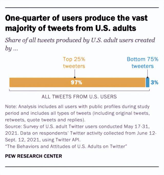 馬斯克放言收購，Twitter廣告轉(zhuǎn)化率飆升？！