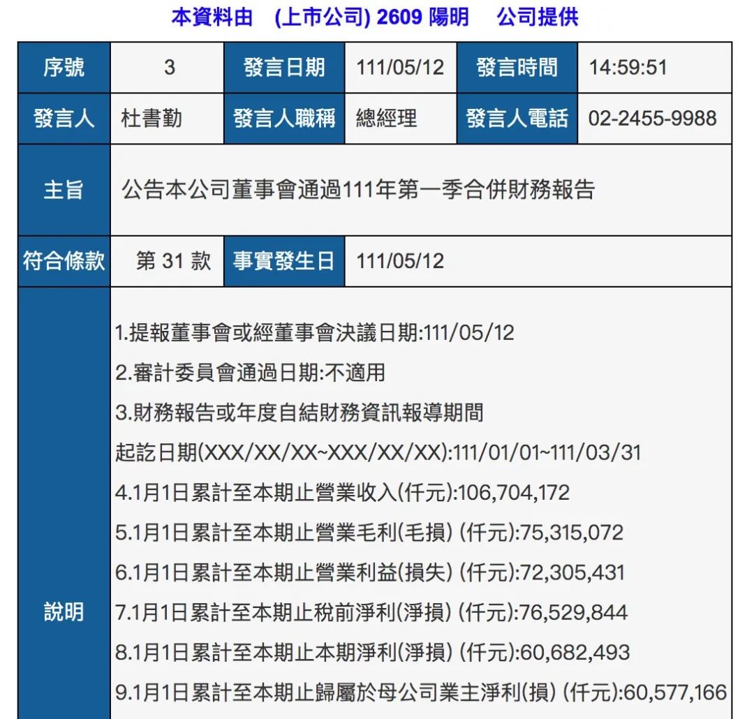 陽(yáng)明海運(yùn)第一季度凈利達(dá)20.35億美元，同比增長(zhǎng)147%