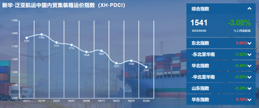下跌3.08%，新華·泛亞航運(yùn)中國內(nèi)貿(mào)集裝箱運(yùn)價(jià)指數(shù)（XH·PDCI）2022年4月30日至5月6日