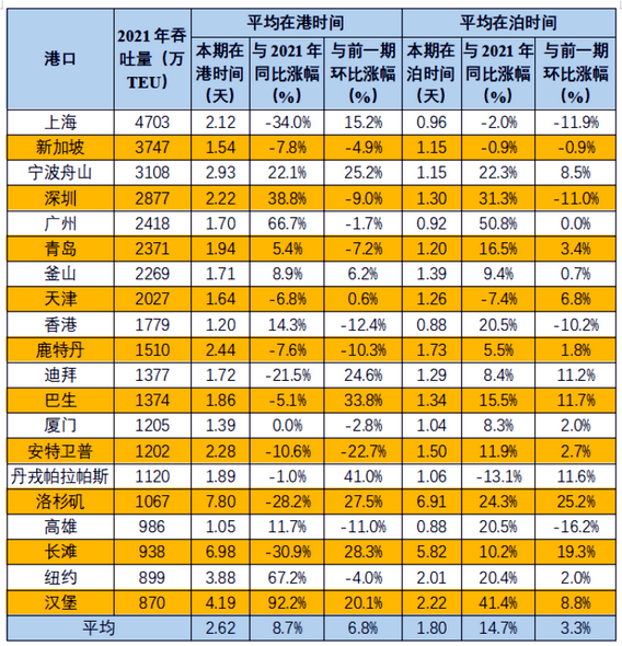 官方通報(bào):中國港口船舶平均在港時間保持平穩(wěn),歐美變長