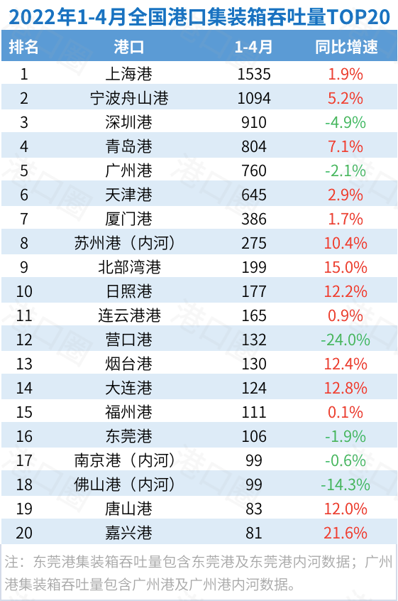 4月全國(guó)港口吞吐量出爐:封控的影響正在顯現(xiàn)