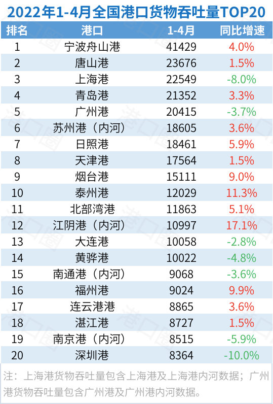 4月全國(guó)港口吞吐量出爐:封控的影響正在顯現(xiàn)