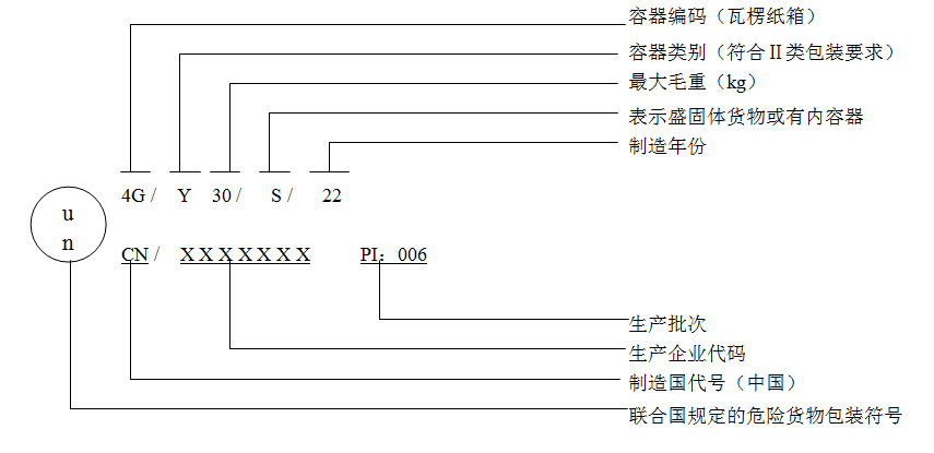 6月1日正式實施！解讀出口危險貨物包裝檢驗新標準