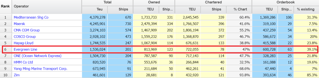 擴容10%！長榮升級全部30艘8500TEU L級大船
