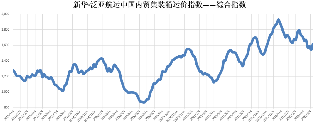 全線上漲！新華·泛亞航運(yùn)中國(guó)內(nèi)貿(mào)集裝箱運(yùn)價(jià)指數(shù)（XH·PDCI）2022年5月7日至5月13日