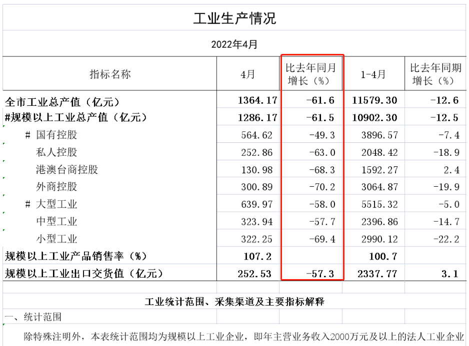 上海4月份經(jīng)濟(jì)數(shù)據(jù)出爐，工業(yè)企業(yè)完成工業(yè)總產(chǎn)值同比下降61.5%