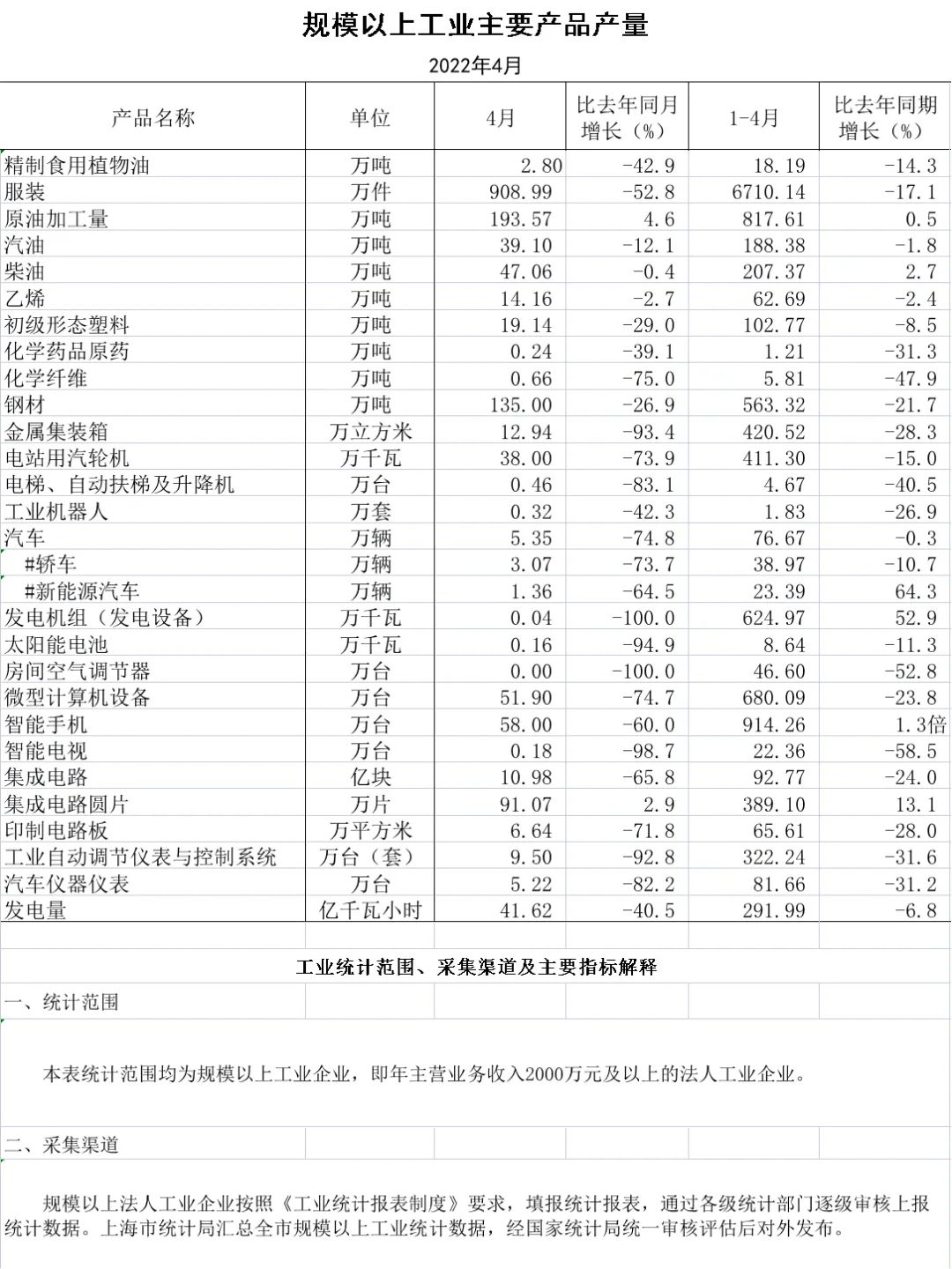上海4月份經(jīng)濟(jì)數(shù)據(jù)出爐，工業(yè)企業(yè)完成工業(yè)總產(chǎn)值同比下降61.5%