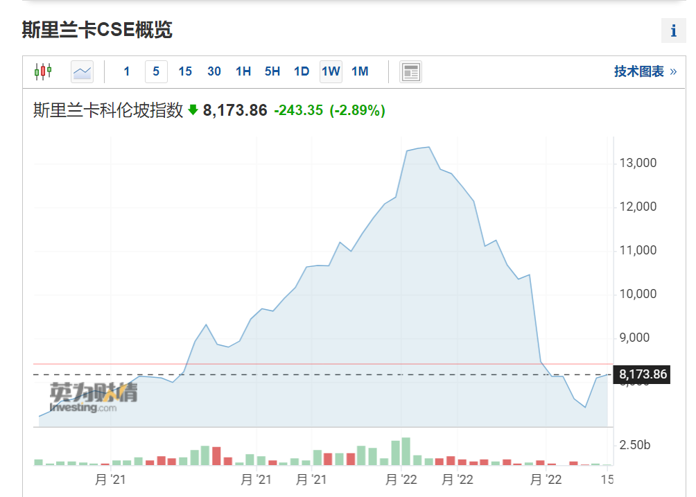 爆雷！這個國家，100萬美元都難找，大違約??！
