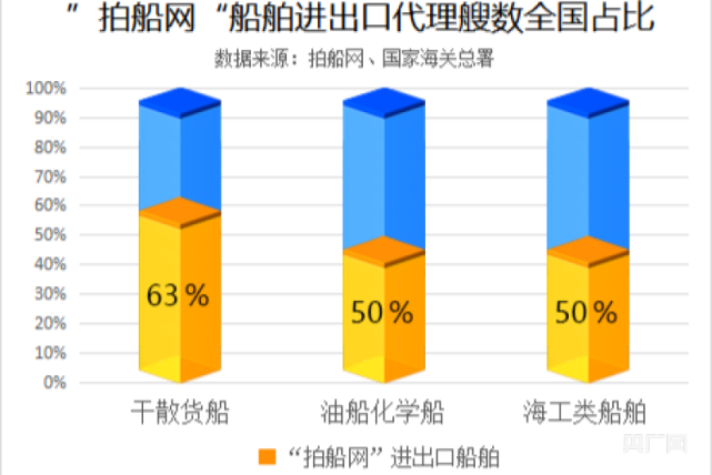 增長410%！前4月，國內船舶進出口活躍