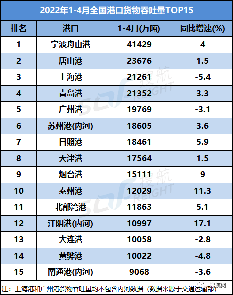 今年前四個月全國港口吞吐量數(shù)據(jù)出爐