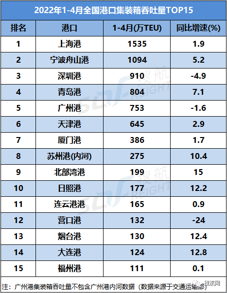 今年前四個月全國港口吞吐量數(shù)據(jù)出爐