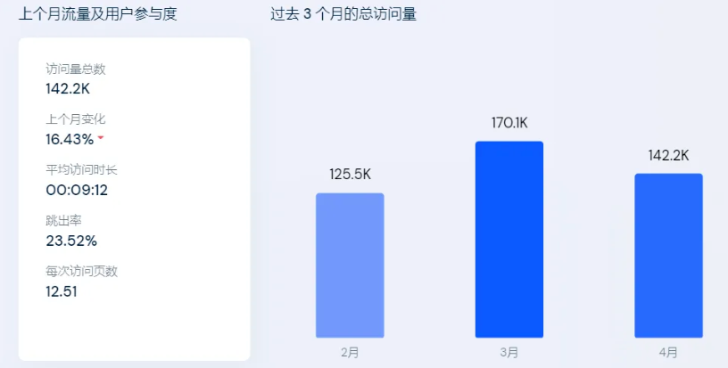 字節(jié)擬關(guān)停Fanno？流量嚴(yán)重下滑，賣家訂單大幅下跌