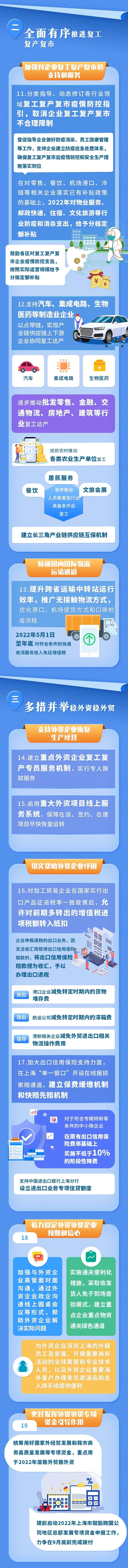 上海6月1日起全面復(fù)工復(fù)產(chǎn)！多措并舉暢通物流運(yùn)輸通道、減免費(fèi)用、穩(wěn)外貿(mào)