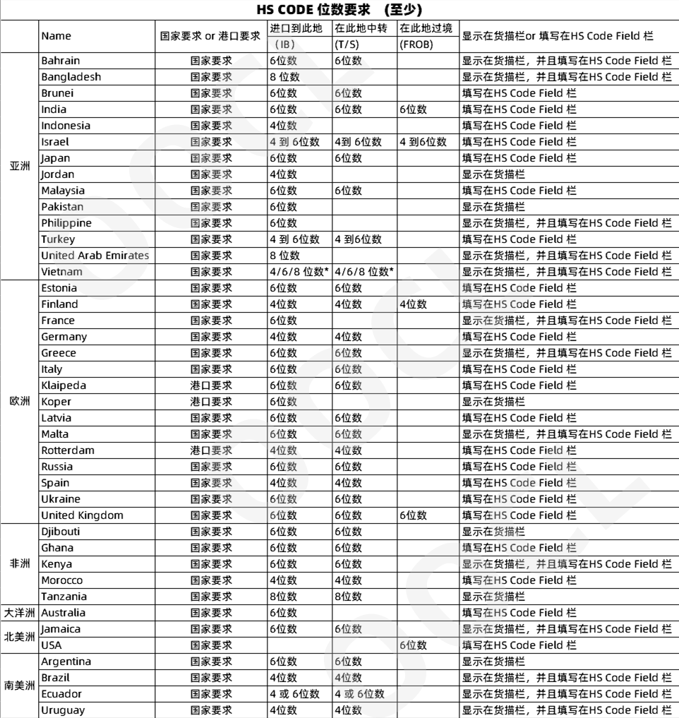 注意！德國、越南、馬來西亞等多個(gè)國家及地區(qū)更新海運(yùn)單證規(guī)定