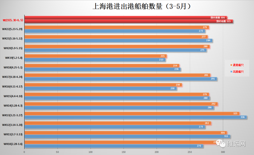 6.1上海全面復(fù)工！上海港本周進(jìn)出港集裝箱船與5月初環(huán)比增長50%