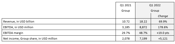 達飛公布2022一季度財報，利潤飆升至72億美元，但預(yù)計前景仍不穩(wěn)定