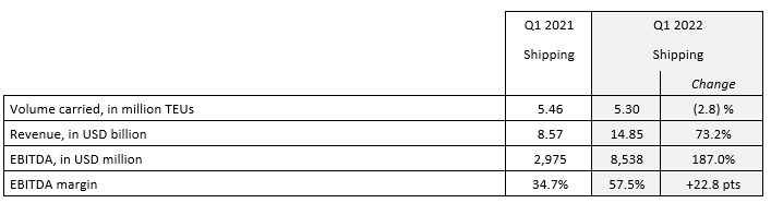 達飛公布2022一季度財報，利潤飆升至72億美元，但預(yù)計前景仍不穩(wěn)定