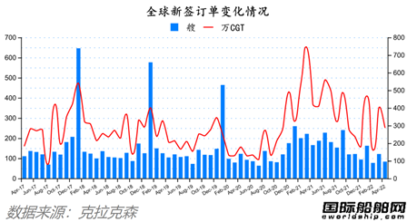 船價齊漲！全球造船業(yè)月報出爐
