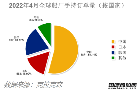 船價齊漲！全球造船業(yè)月報出爐