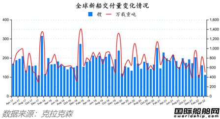 船價齊漲！全球造船業(yè)月報出爐