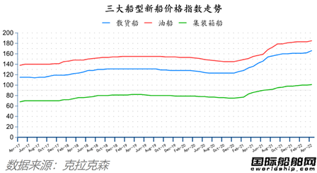 船價齊漲！全球造船業(yè)月報出爐