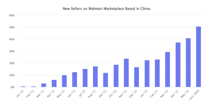 95%都掙錢！這個平臺，中國賣家占比量一年內漲了8倍！