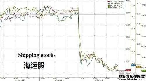 航運(yùn)業(yè)衰退近在眼前？希臘船東：正享受15年來(lái)最好市場(chǎng)