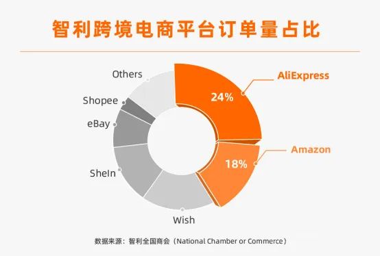 超越亞馬遜！在這個國家，中國速賣通占比成為第一！