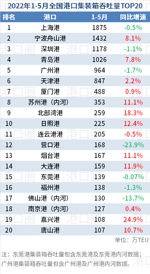 5月全國(guó)港口吞吐量數(shù)據(jù)出爐：唐山港反超上海港，穩(wěn)居第二 