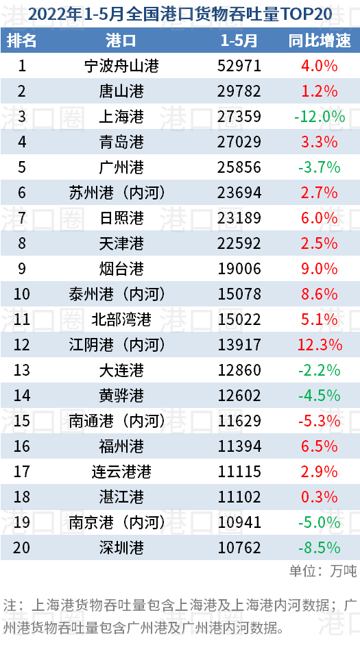 5月全國(guó)港口吞吐量數(shù)據(jù)出爐：唐山港反超上海港，穩(wěn)居第二 