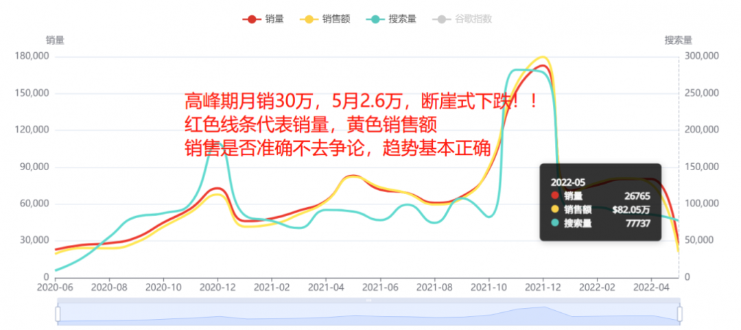 斷崖式下跌！多類目銷量暴跌90%！美國人真的沒錢了嗎？