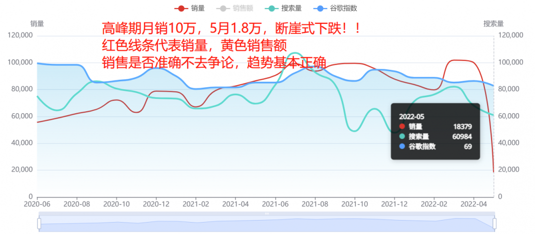 斷崖式下跌！多類目銷量暴跌90%！美國人真的沒錢了嗎？