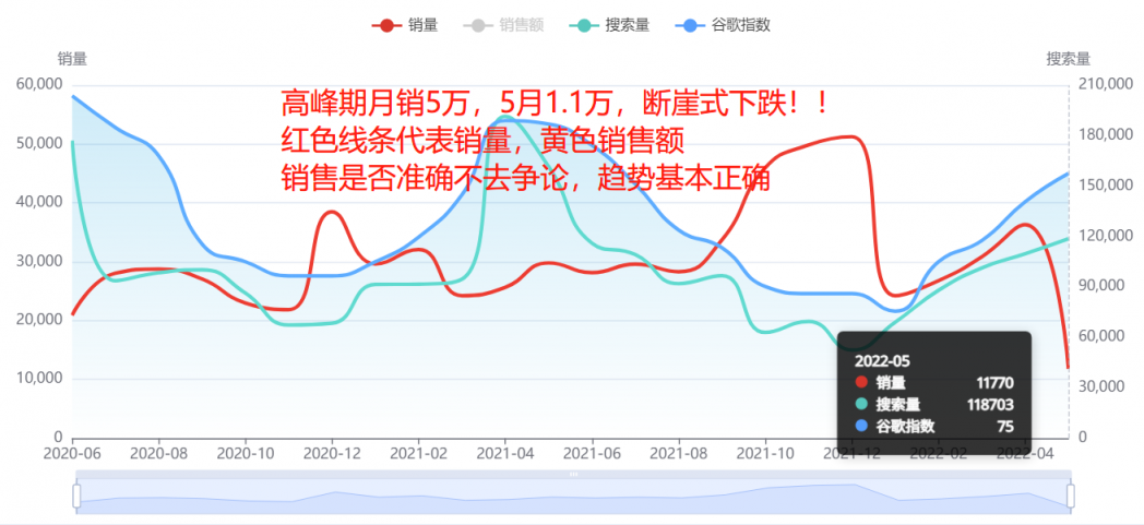 斷崖式下跌！多類目銷量暴跌90%！美國人真的沒錢了嗎？