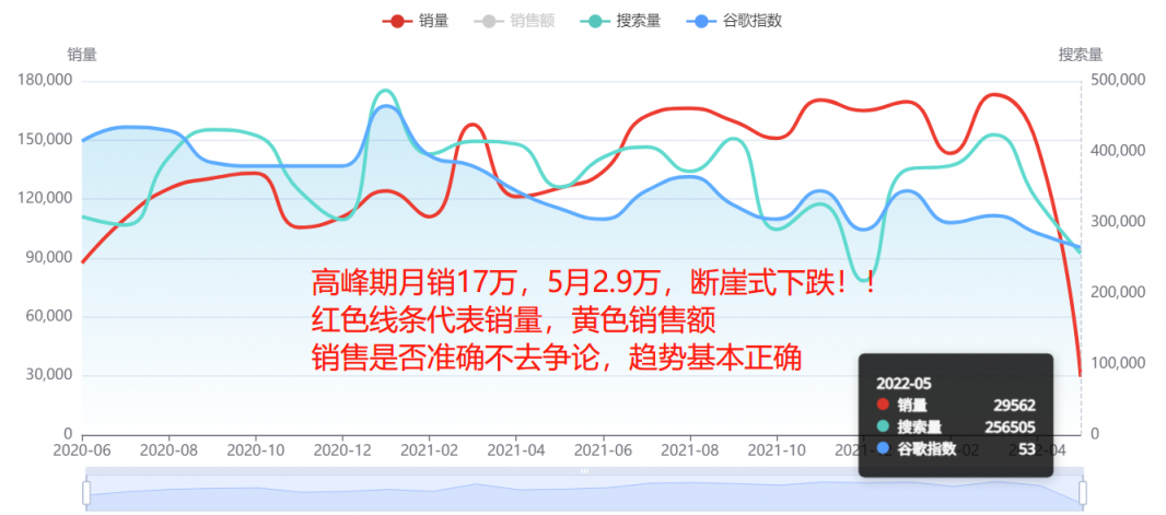 斷崖式下跌！多類目銷量暴跌90%！美國人真的沒錢了嗎？