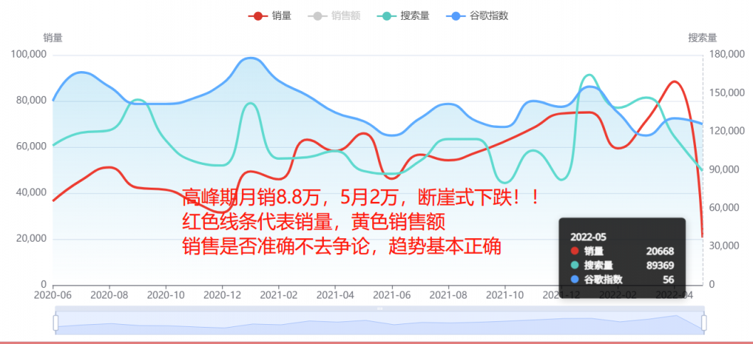 斷崖式下跌！多類目銷量暴跌90%！美國人真的沒錢了嗎？