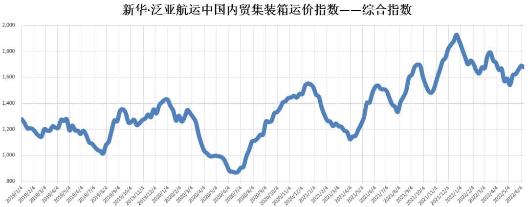 新華·泛亞航運(yùn)中國內(nèi)貿(mào)集裝箱運(yùn)價(jià)指數(shù)（XH·PDCI）2022年6月4日至6月10日