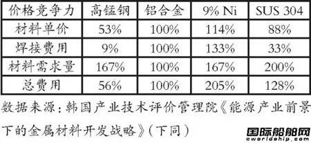 全球首次！韓國(guó)造船業(yè)真的很“錳”！