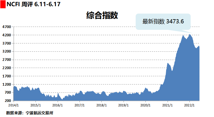 運(yùn)費(fèi)持續(xù)下跌！部分班輪公司下調(diào)運(yùn)價攬貨，三大航線創(chuàng)新低！
