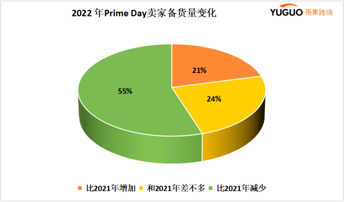 跨境電商邁入“中年危機(jī)”？增長(zhǎng)緩慢，流量萎縮，近5成受訪賣(mài)家不參加大促