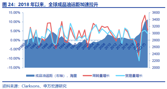 全球油輪運(yùn)費(fèi)飆升 船主日均收入增長(zhǎng)超500倍！