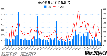 新簽訂單59艘！船價(jià)還在漲！最新全球造船業(yè)月報(bào)出爐