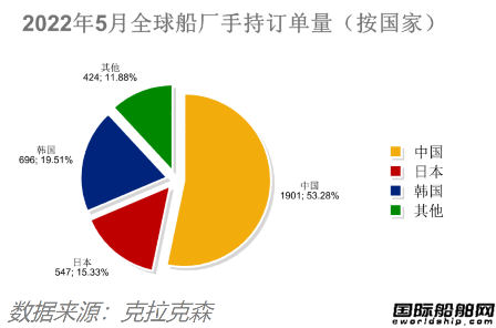 新簽訂單59艘！船價(jià)還在漲！最新全球造船業(yè)月報(bào)出爐