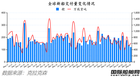 新簽訂單59艘！船價(jià)還在漲！最新全球造船業(yè)月報(bào)出爐