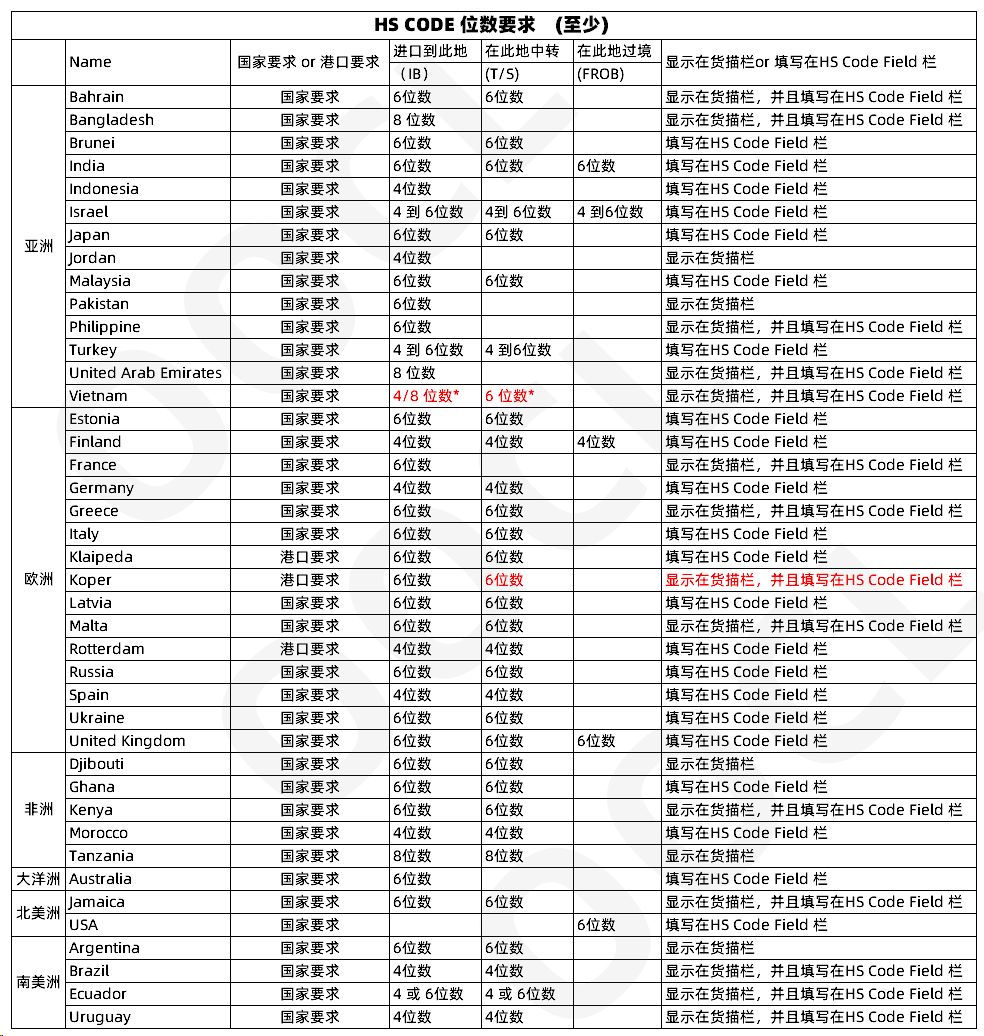 注意！多個國家及地區(qū)單證有新規(guī)