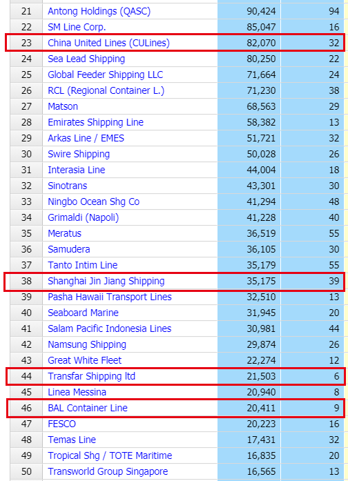 全球TOP50！中國4家集裝箱船輪班公司進(jìn)入榜單