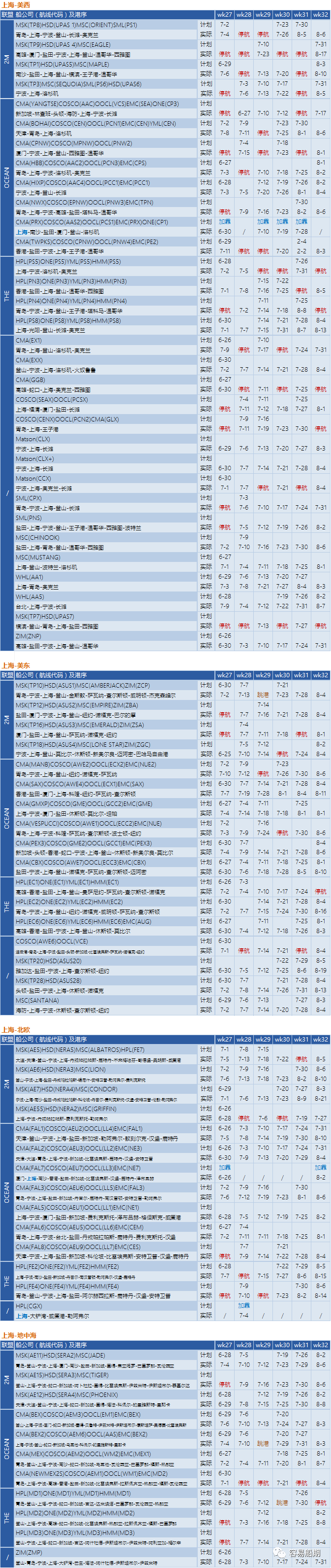 需求降溫，運價繼續(xù)下降！船公司采取停航策略，86個航次被取消 (附停航跳港匯總)