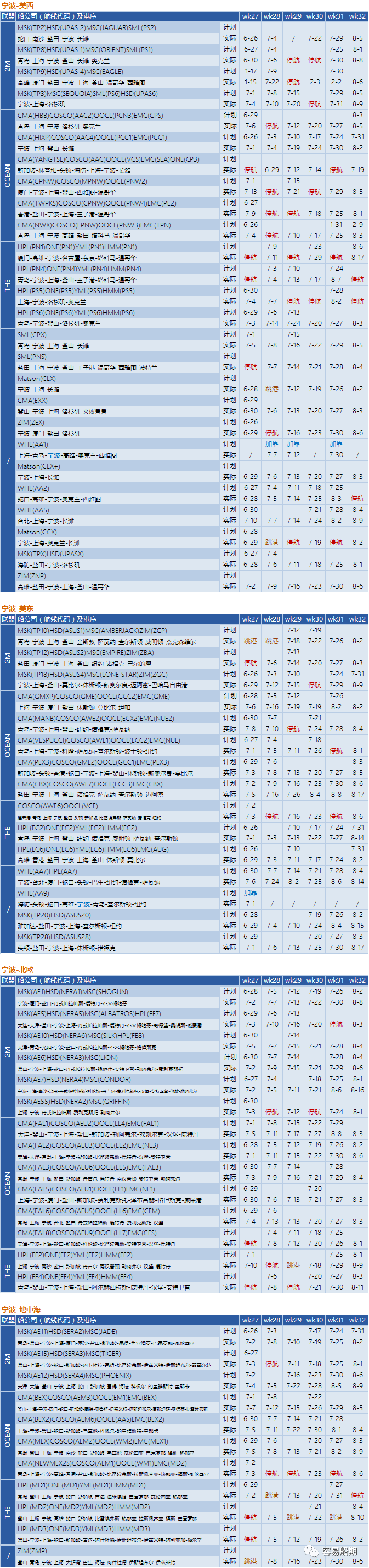 需求降溫，運價繼續(xù)下降！船公司采取停航策略，86個航次被取消 (附停航跳港匯總)
